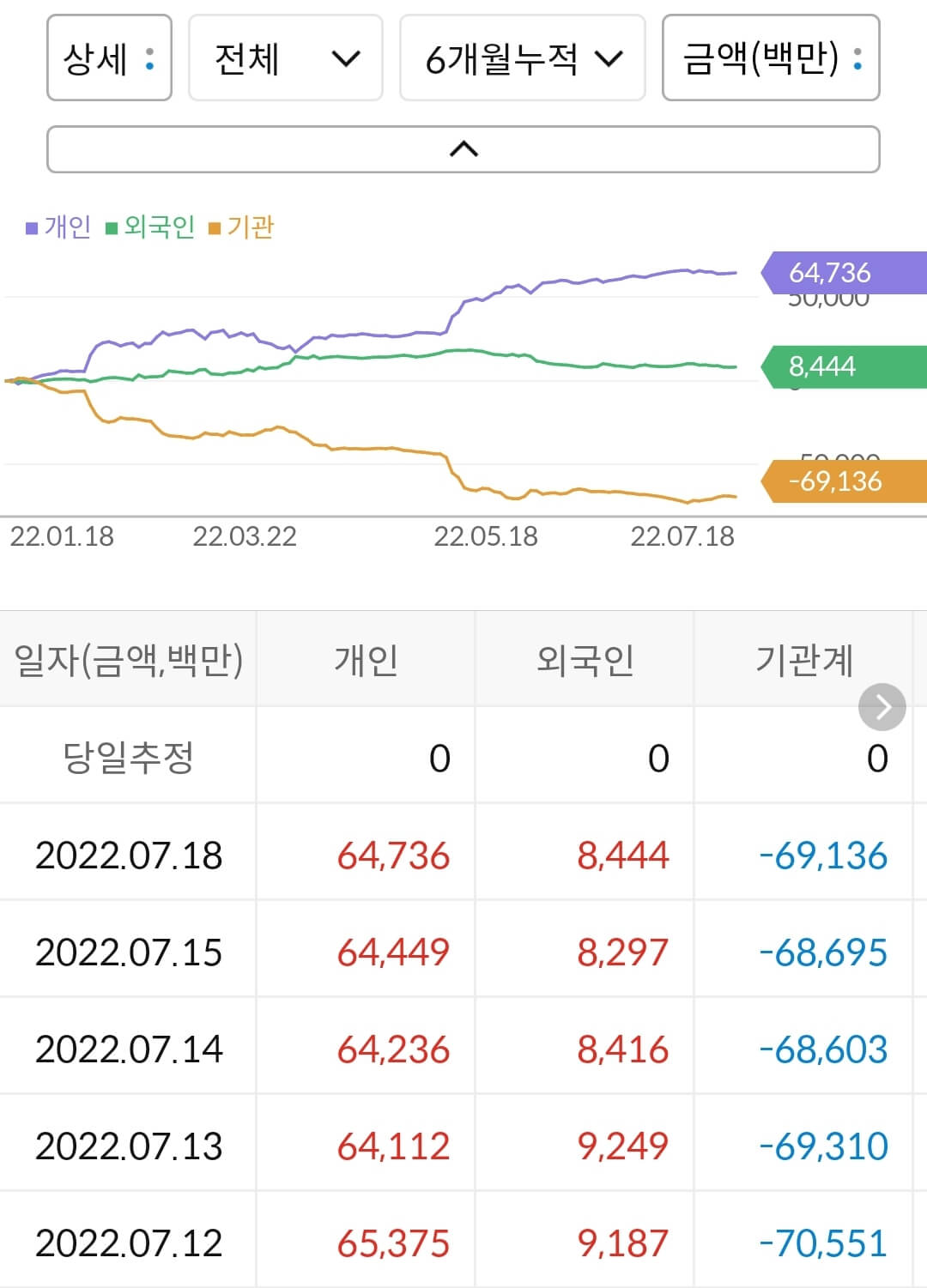디어유 누적 수급