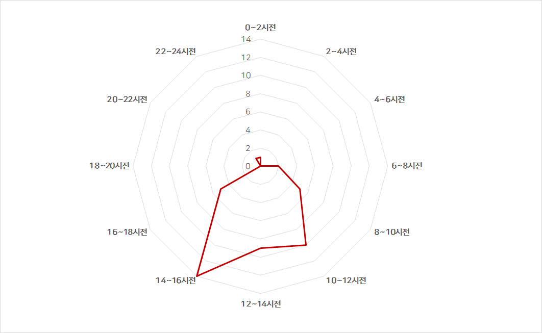 시간대별 사망자