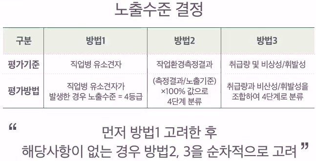 노출수준 결정
