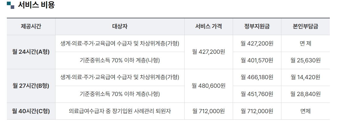 2025 가사.간병 방문지원 사업, 가격과 시간, 제공기관 검색 방법