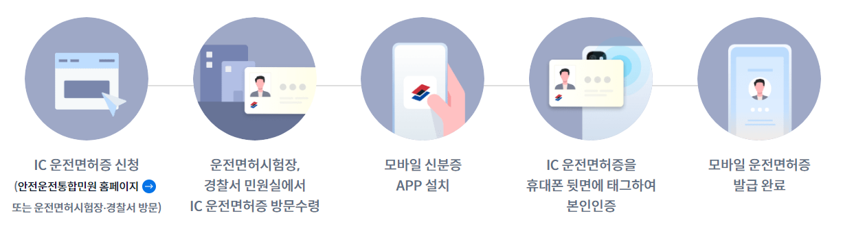 모바일 면허증 발급 절차