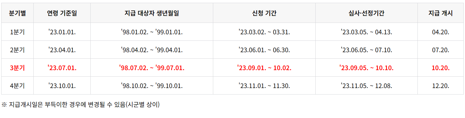 청년 기본 소득 지급 일정