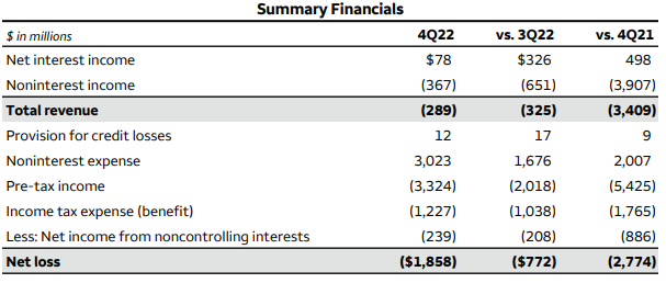 웰스파고-실적발표