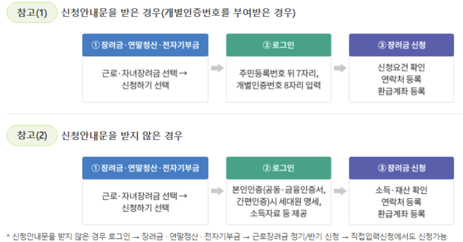 근로장려금 신청안내문