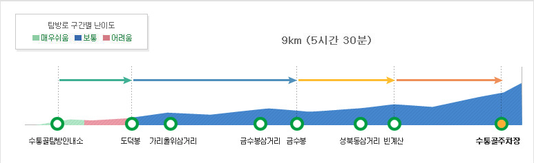 계룡산 수통골 2 등산코스 난이도