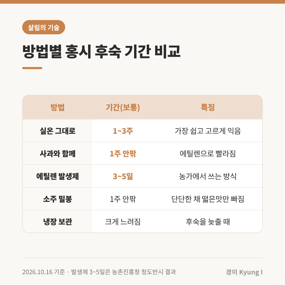 방법별 홍시 후숙 기간 비교표: 실온 1~3주, 사과와 함께 1주 안팎, 에틸렌 발생제 3~5일, 소주 밀봉은 떫은맛만 빠짐, 냉장 보관은 후숙이 크게 느려짐