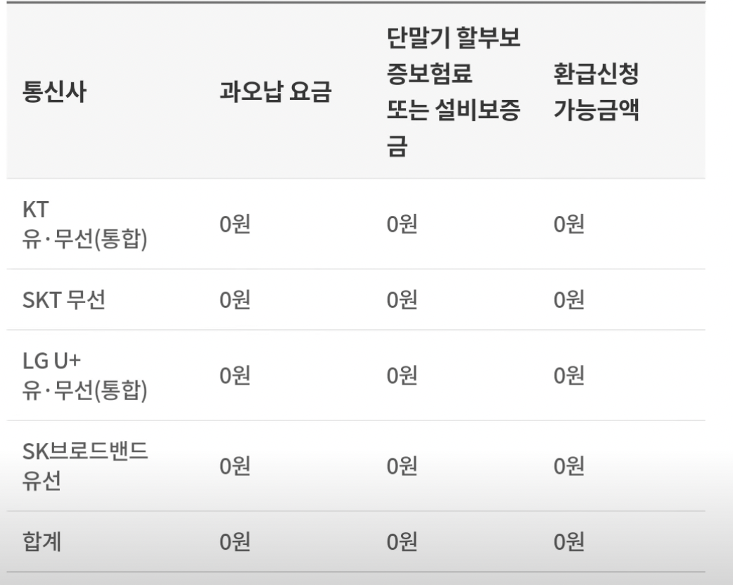 통신미환급액 조회 결과