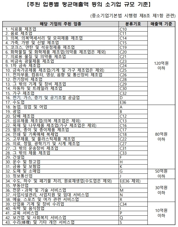 소상공인 손실보전금 신속지급 확인지급 이의신청 신청 대상자 3