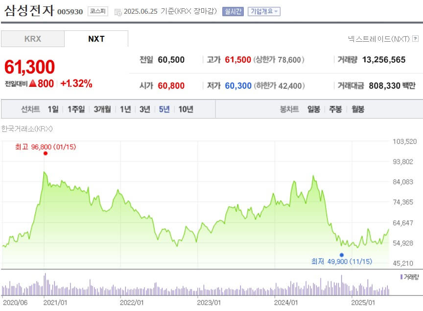 삼성전자 주가