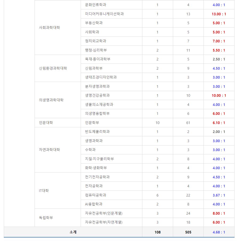 2024학년도 강원대학교 수시 전형 춘천캠퍼스 기회균형전형 경쟁률 현황