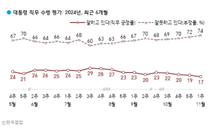 윤석열 지지율 추이