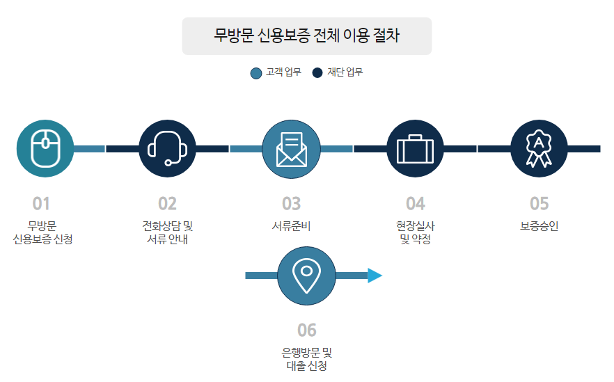 소상공인 안심금리자금