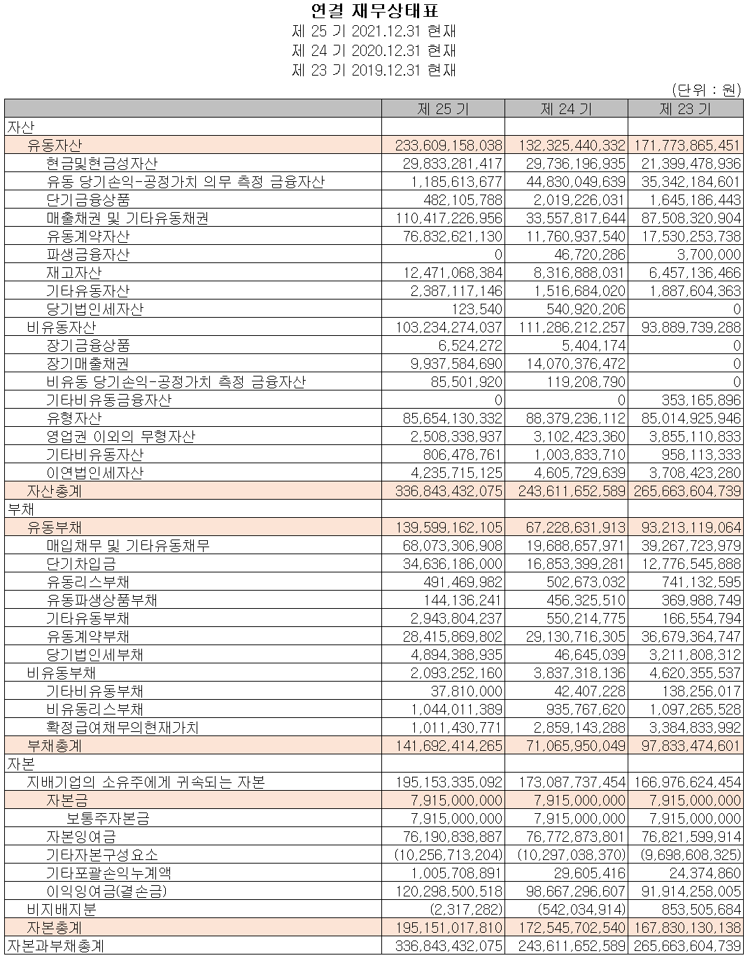 에스티아이 - 재무상태표