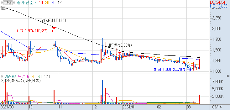 005110 : 한창 주식 장중 차트 24.03.14