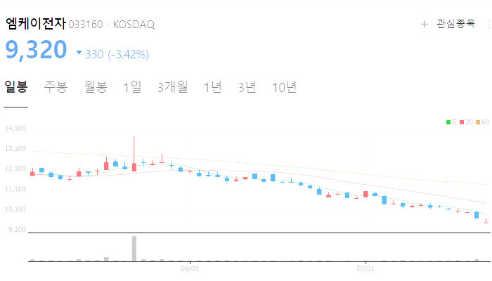 금 관련주 대장주 테마주 수혜주 TOP5 : 금값 추이