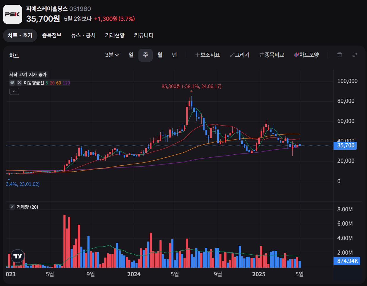 HBM 관련주 상위 3개 설정 흐름 이미지