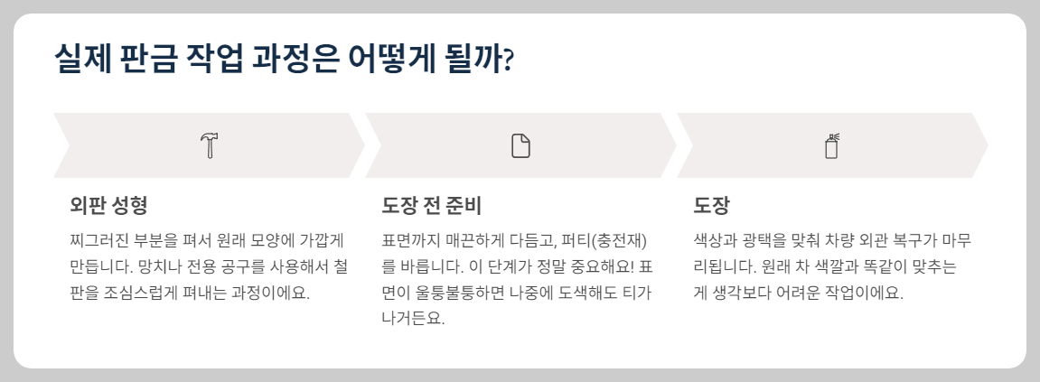 판금 작업과정 외판성형→도장 전 준비→ 도장 안내 이미지
