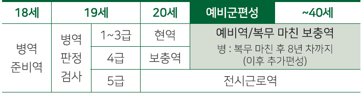 예비군_편성