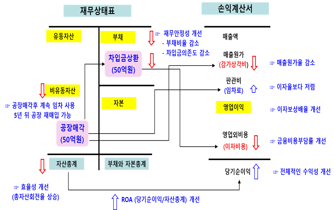 세일 앤드 리스백의 재무구조 개선효과 설명 예시-필자의 강의자료 중 발췌 내용임