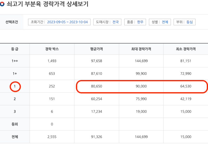 한우 부분육 경락단가 현황표