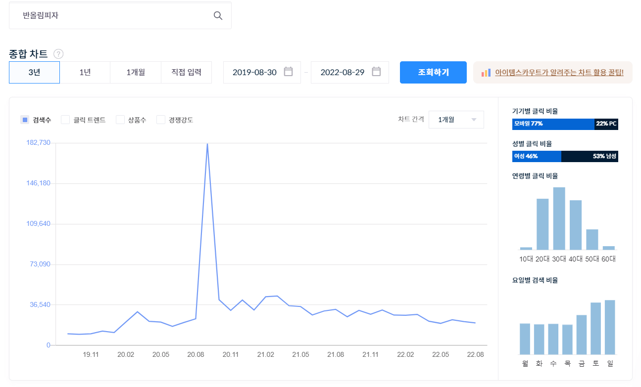 반올림피자샵 검색량. 아이템스카우트 캡처