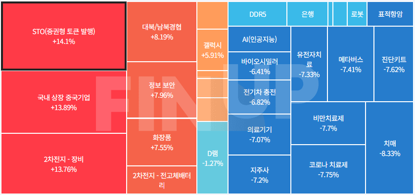 오늘의 테마동향 및 특징주 정리