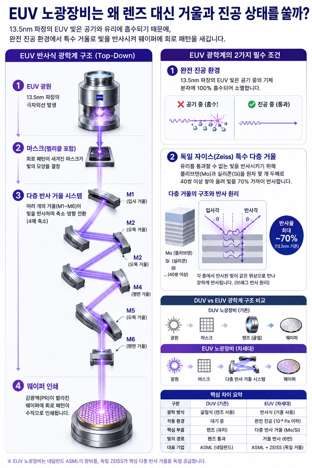 ASML 노광장비 차이점 완벽 정리: DUV부터 EUV, High-NA까지 한눈에 비교