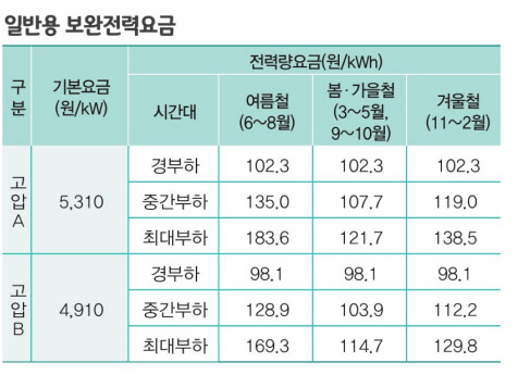일반용 보완전력요금 전기요금표
