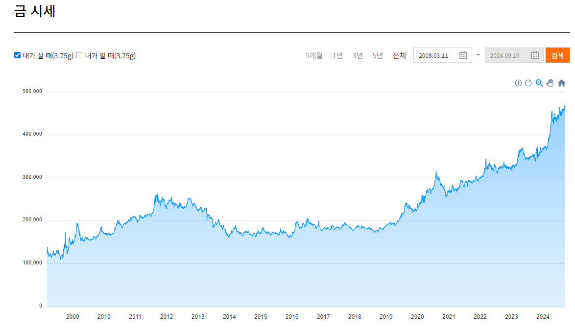 금시세 확인 사이트 추천