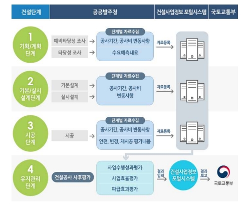 "공공건설공사 사후평가제도의 안전 부문 개선 방향" 건산연