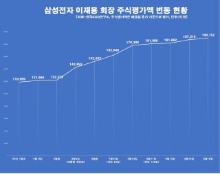 삼성전자 이재용 회장의 주가변동상황