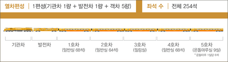 서해금빛열차 열차편성 [ 출처:코레일 홈페이지 ]