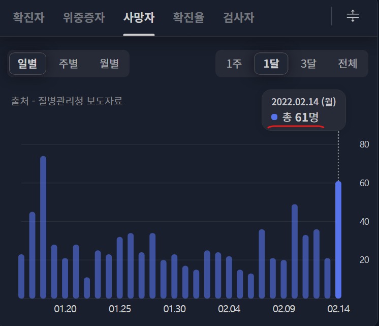 오늘 코로나 신규확진자