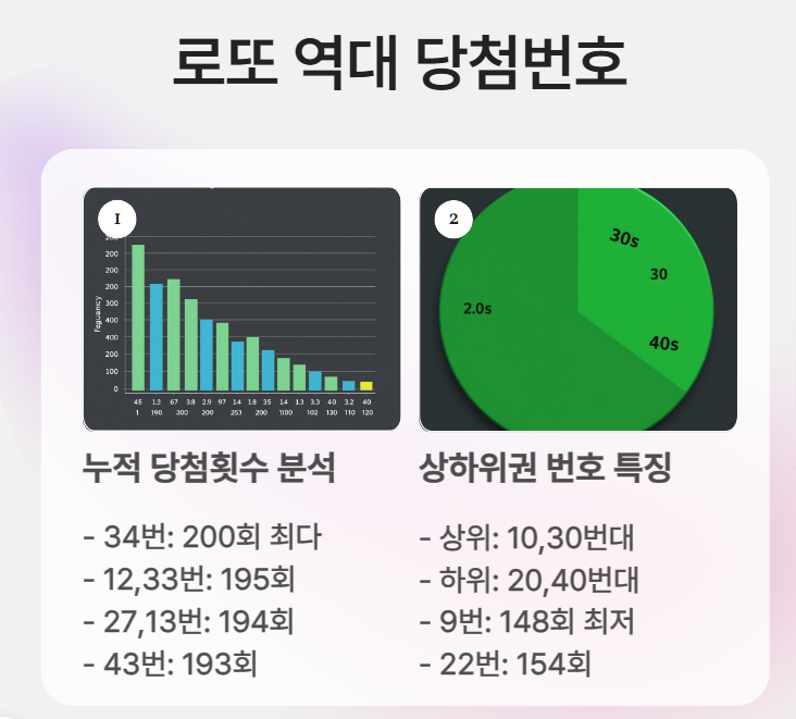 로또 역대 최다 최소 당첨번호