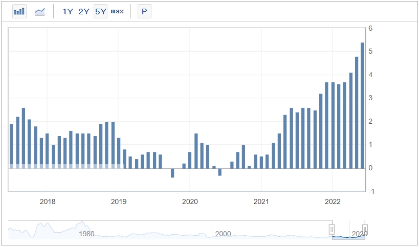 한국 소비자물가지수