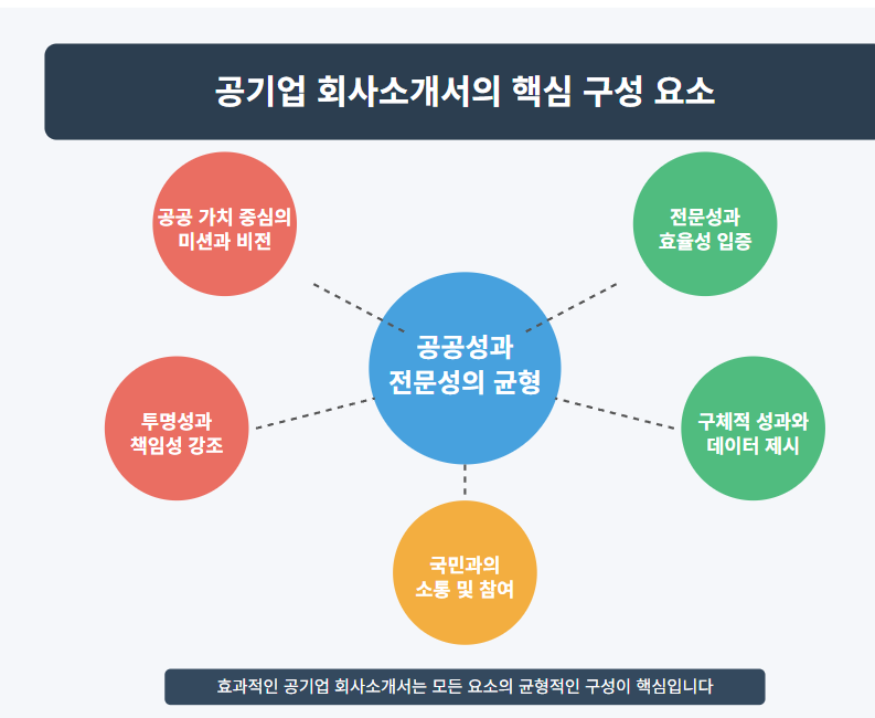 공기업 회사소개서 핵심가치