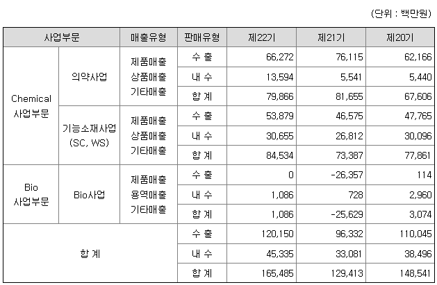코오롱생명과학 2021년 매출액