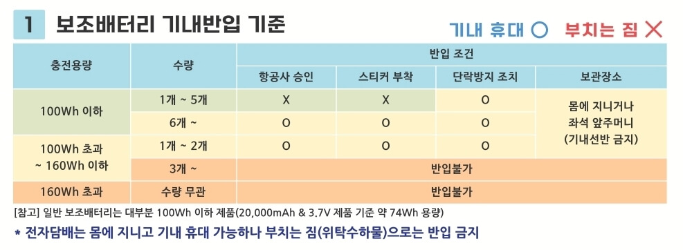 보조배터리 기내반입 기준 내용