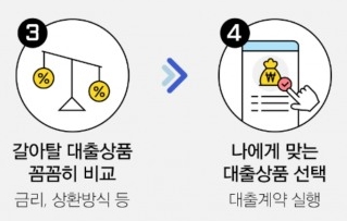 금융회사 애플리케이션을 이용한 대환대출