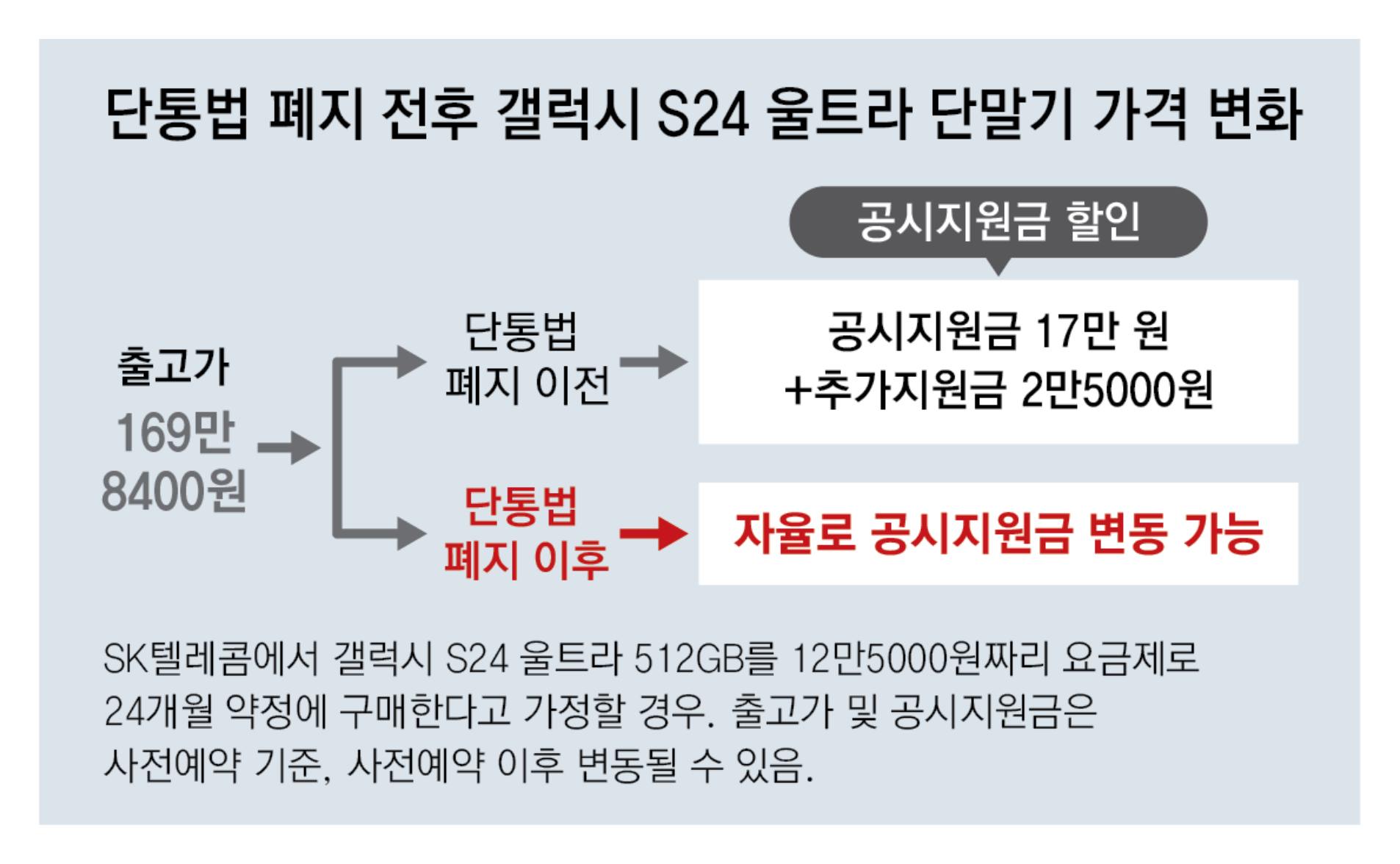 갤럭시 S24 단통법 폐지 후 재고 지원금 가격 비교