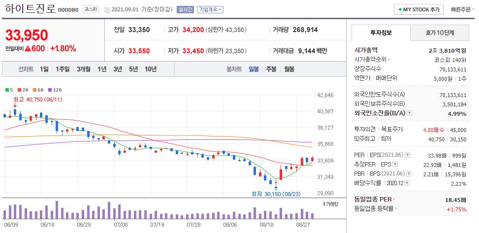 하이트진로 차트(일봉)
