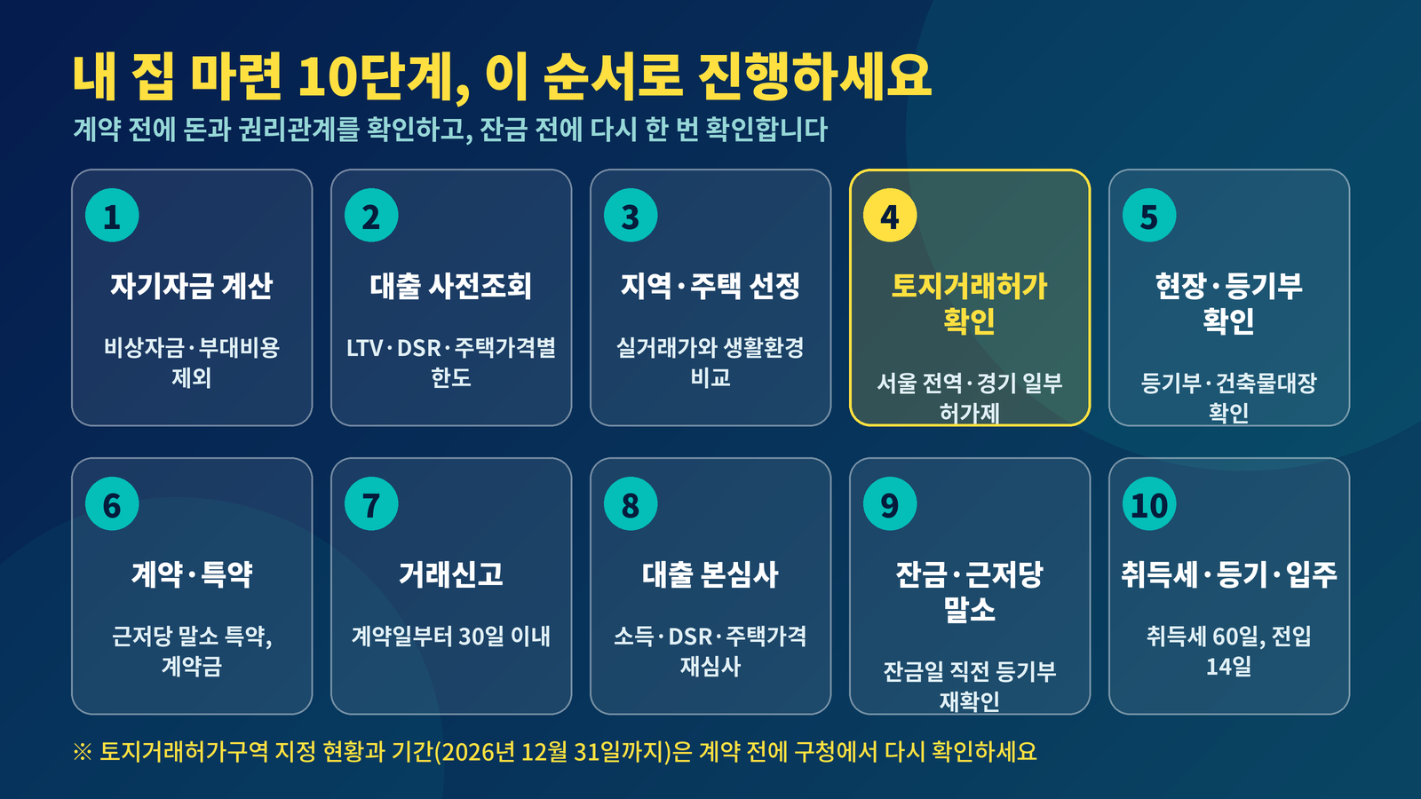 내 집 마련 10단계 순서 예산 대출 사전조회 토지거래허가 확인 등기부 계약 거래신고 잔금 취득세 등기