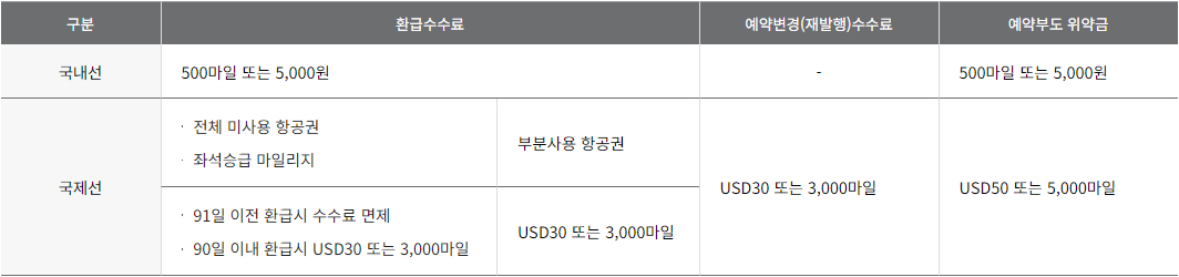 아시아나항공 마일리지 항공권 환급 수수료, 예약 변경 수수료, 예약부도 위약금