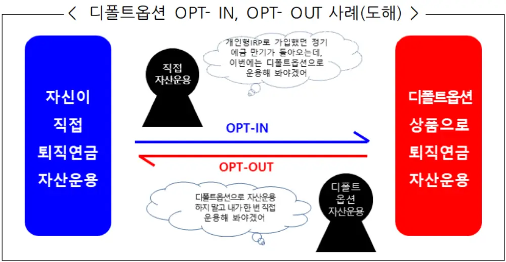 디폴트옵션 OPT-IN&#44; OPT-OUT 도표