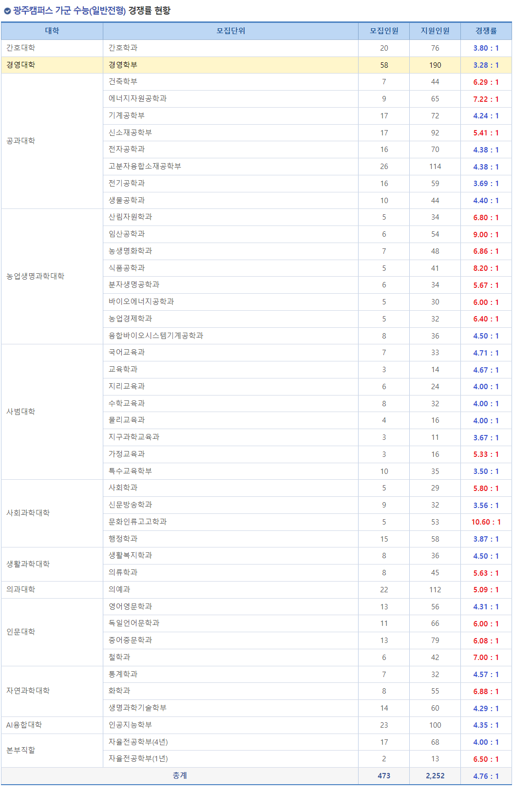 2023학년도 전남대학교 정시 광주캠퍼스 가군 수능(일반전형) 경쟁률 현황