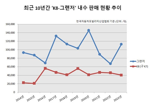 10년간 K8 그랜저 판매현황 추이