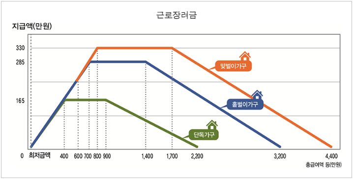 근로장려금 신청 대상 소득 기준 및 지급액