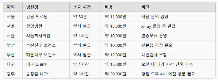 보건증재발급시 당일발급가능한 병원표(2025)