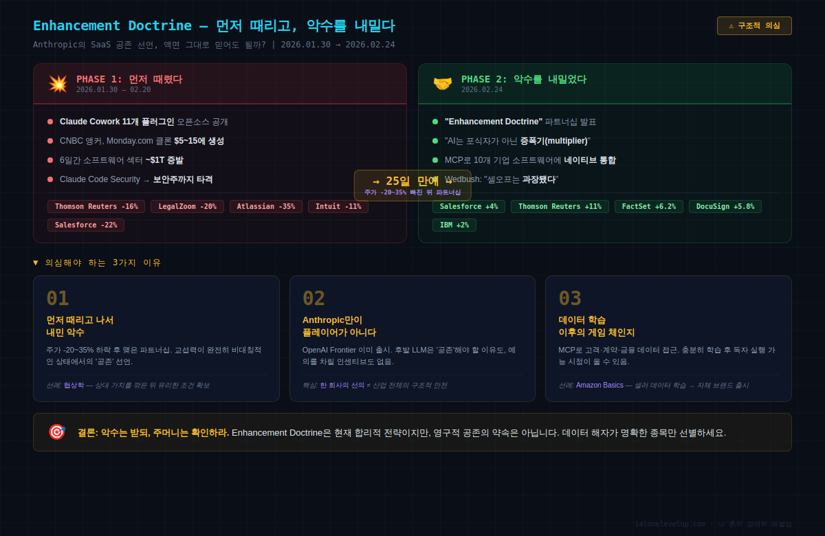 Enhancement Doctrine SaaS 반등 구조 분석 &mdash; Phase 1 먼저 때렸다 SaaSpocalypse $1T 증발 Phase 2 악수를 내밀었다 파트너십 반등, 의심해야 하는 3가지 이유