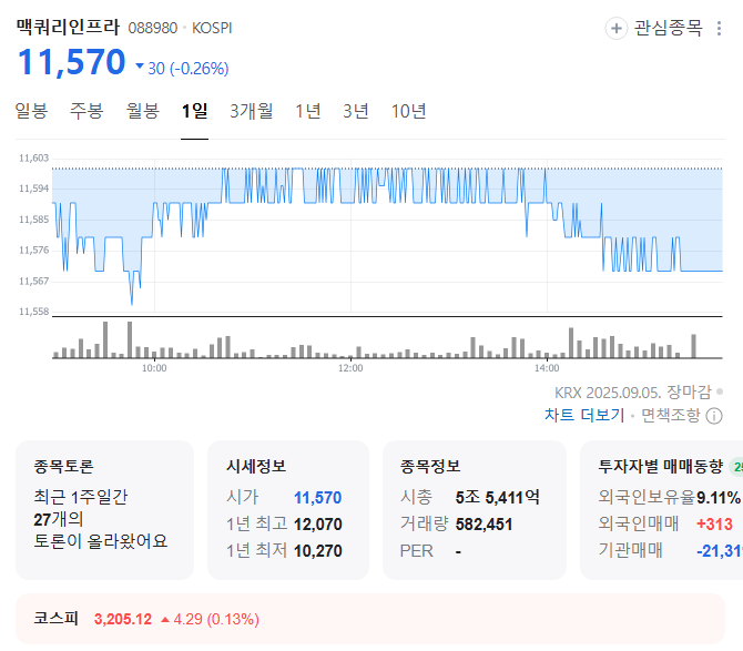 맥쿼리인프라 주가 전망과 수급 분석 외국인 매수세 따라가도 될까 1